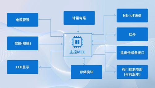打破技術壁壘 利爾達超聲波計量方案助力水表企業產品升級與網絡技術服務